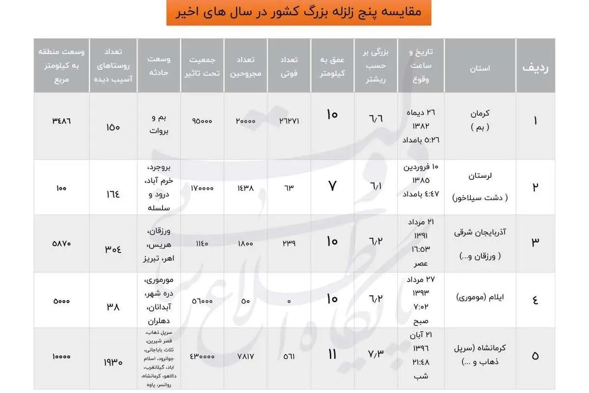 (اینفوگرافیک) خسارات و تلفات ۵ زلزله بزرگ اخیر