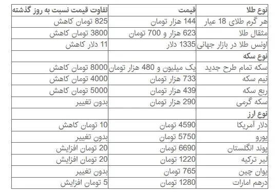 عقب‌نشینی دلار و سکه در بازار