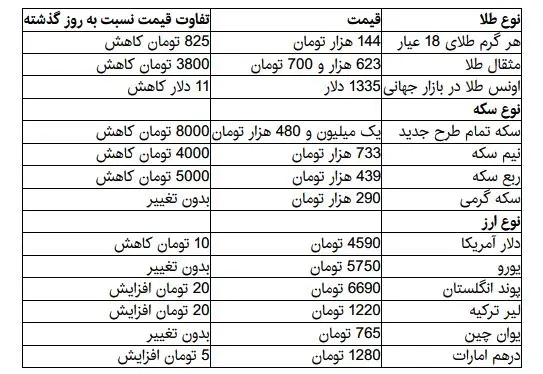 عقب‌نشینی دلار و سکه در بازار