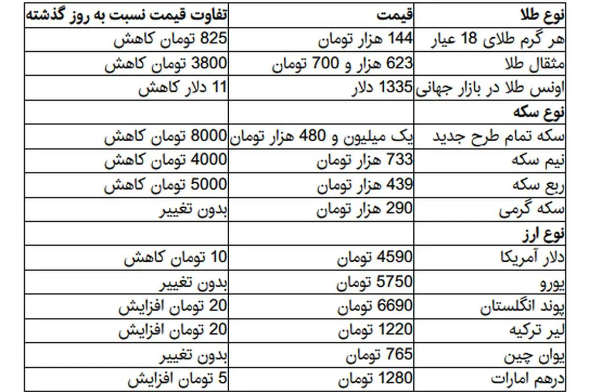 عقبنشینی دلار و سکه در بازار