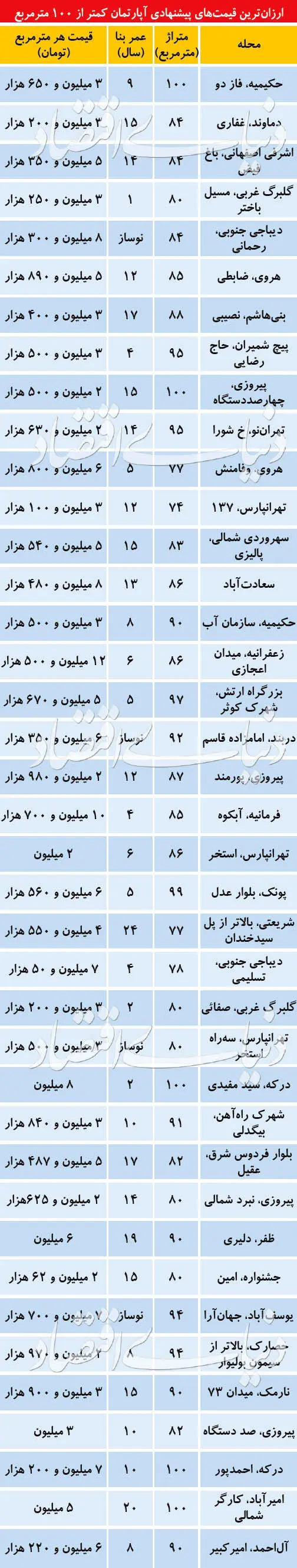 توصیه به فروشندگان مسکن