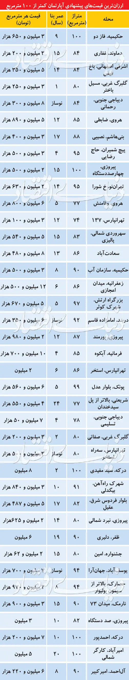 توصیه به فروشندگان مسکن