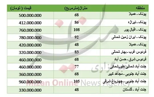 برای خرید آپارتمان در غرب تهران چقدر باید پرداخت کرد؟