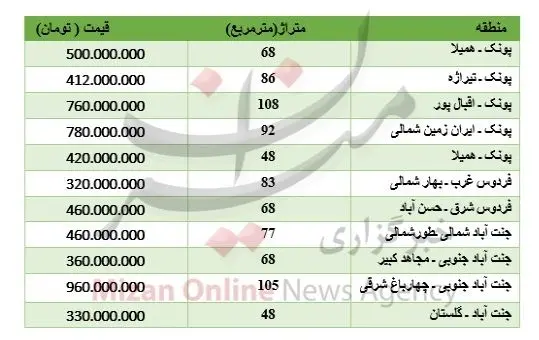 برای خرید آپارتمان در غرب تهران چقدر باید پرداخت کرد؟