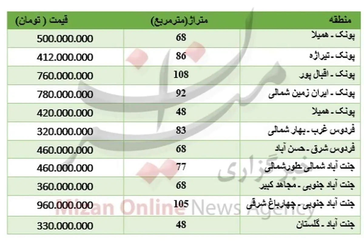 برای خرید آپارتمان در غرب تهران چقدر باید پرداخت کرد؟