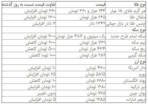 قیمت دلار دوباره به ۴۶۰۰ تومان بازگشت
