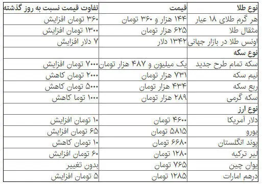 قیمت دلار دوباره به ۴۶۰۰ تومان بازگشت