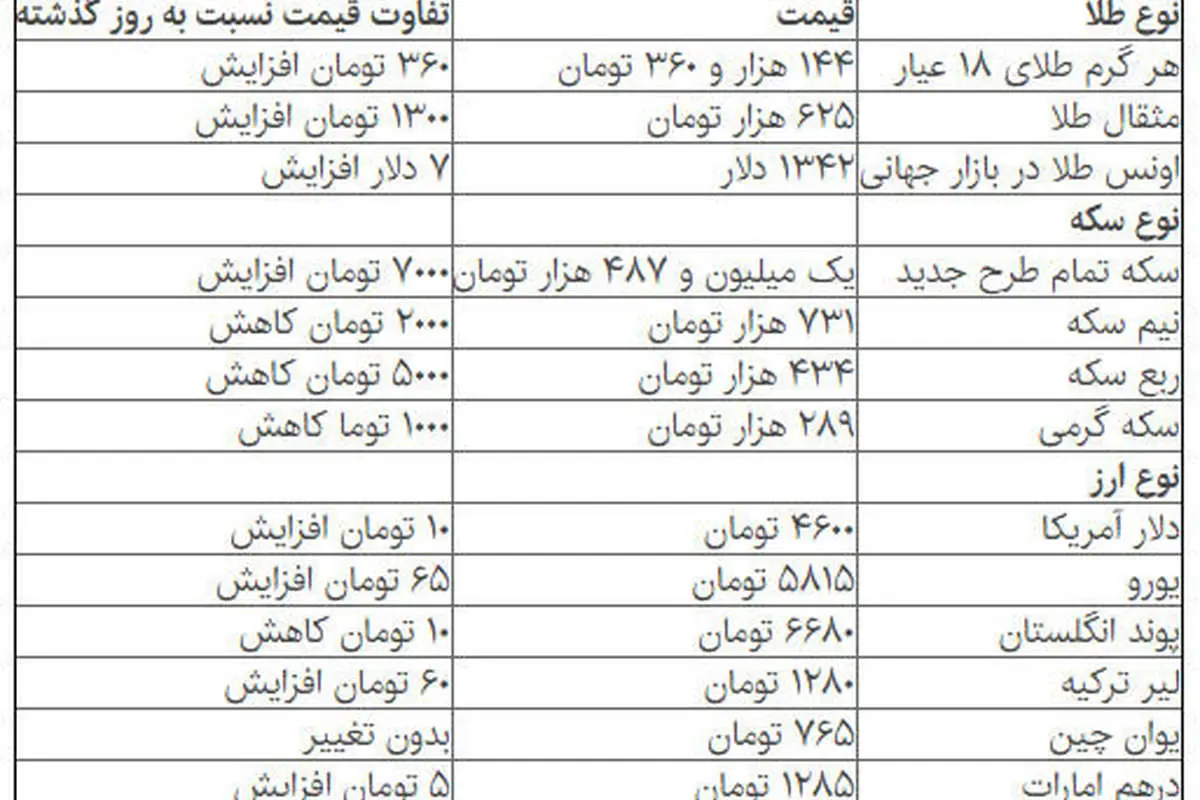 قیمت دلار دوباره به ۴۶۰۰ تومان بازگشت