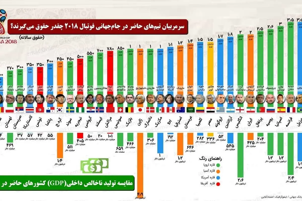 (اینفوگرافیک) دستمزد سرمربیان حاضر در جامجهانی 2018 چقدر است؟