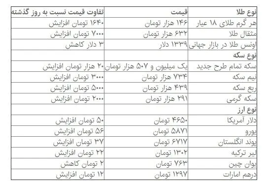 ادامه افزایش قیمت سکه و دلار