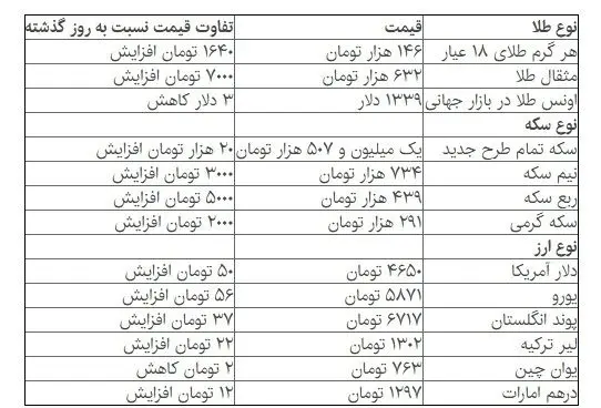 ادامه افزایش قیمت سکه و دلار