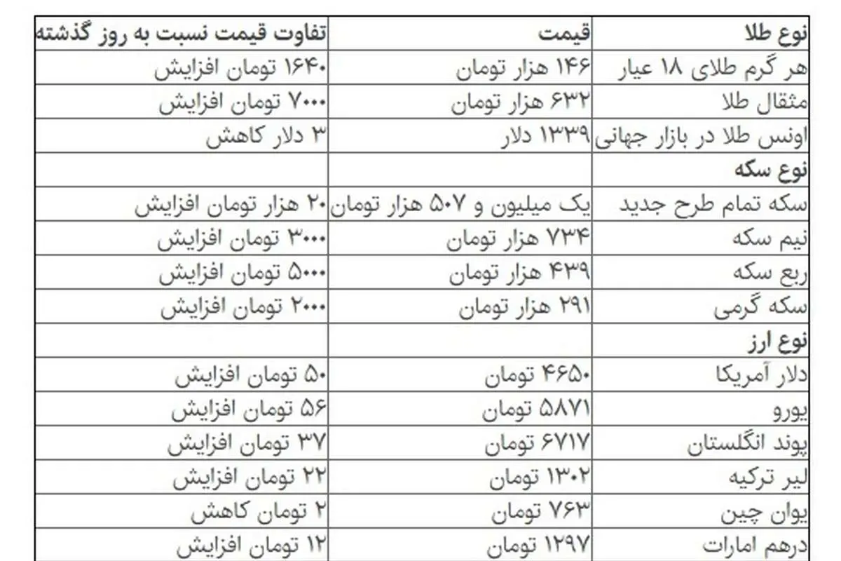 ادامه افزایش قیمت سکه و دلار