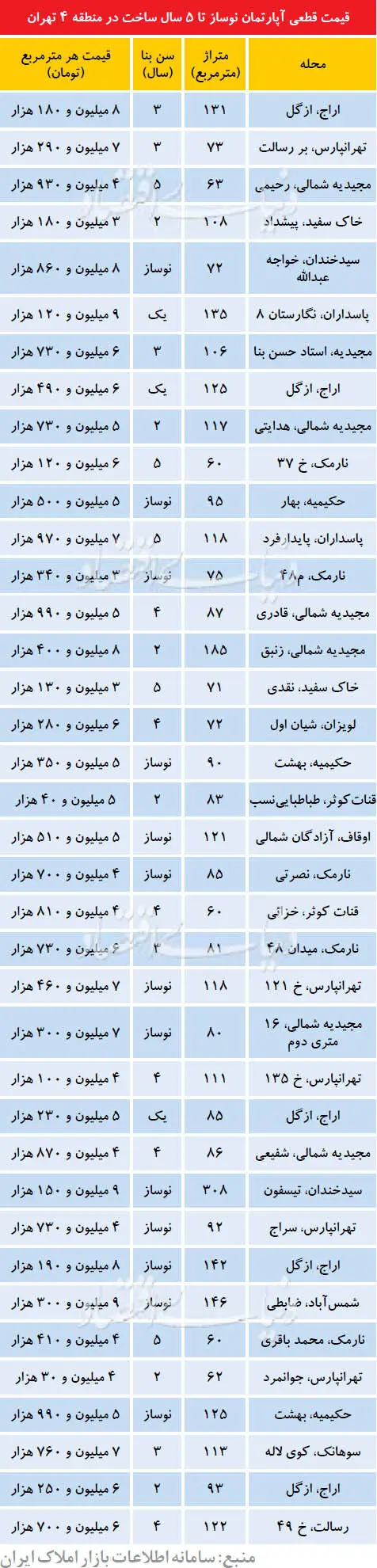 بازار آپارتمان‌های نوساز در منطقه ۴ تهران