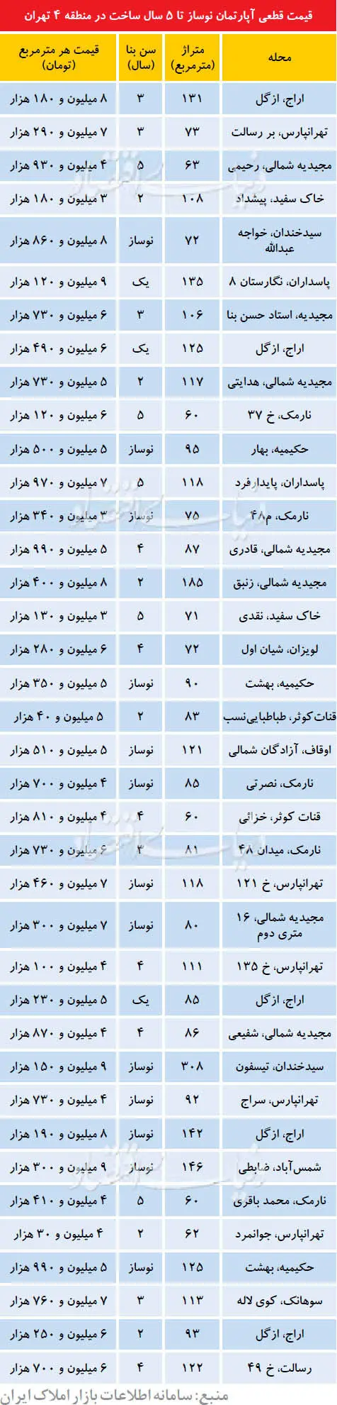 بازار آپارتمان‌های نوساز در منطقه ۴ تهران