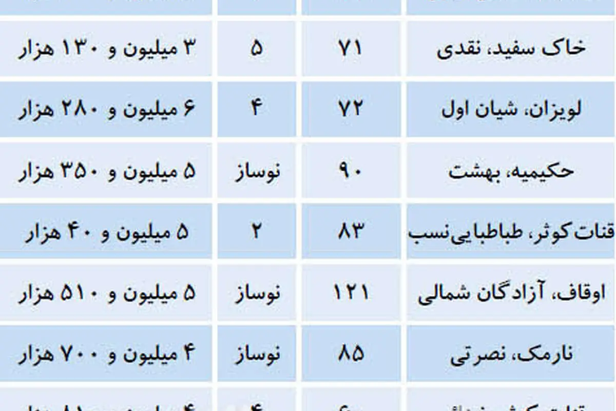 بازار آپارتمانهای نوساز در منطقه ۴ تهران