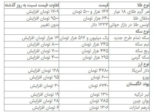 دلار و سکه دوباره افزایشی شد