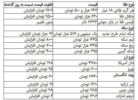 دلار و سکه دوباره افزایشی شد