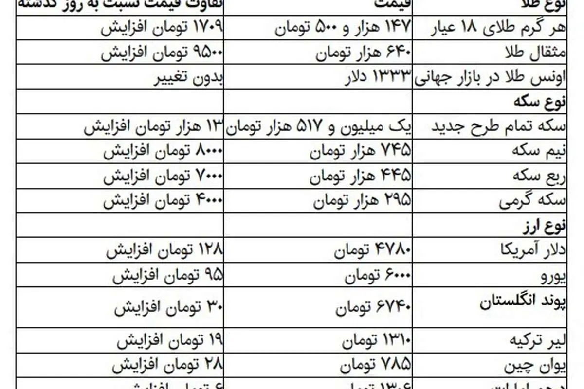 دلار و سکه دوباره افزایشی شد