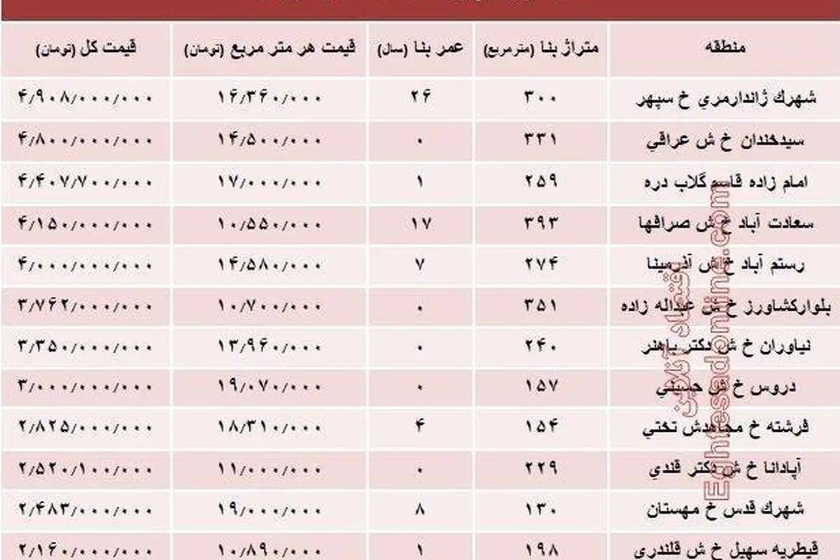 قیمت گرانترین آپارتمانهای تهران