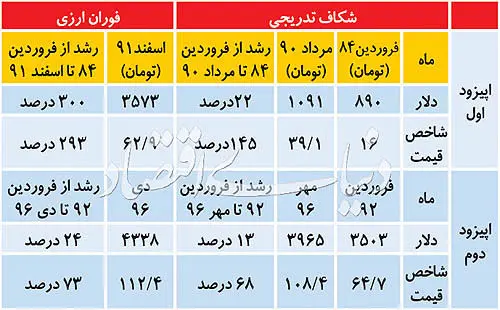 راز جهش دوره‌ای دلار
