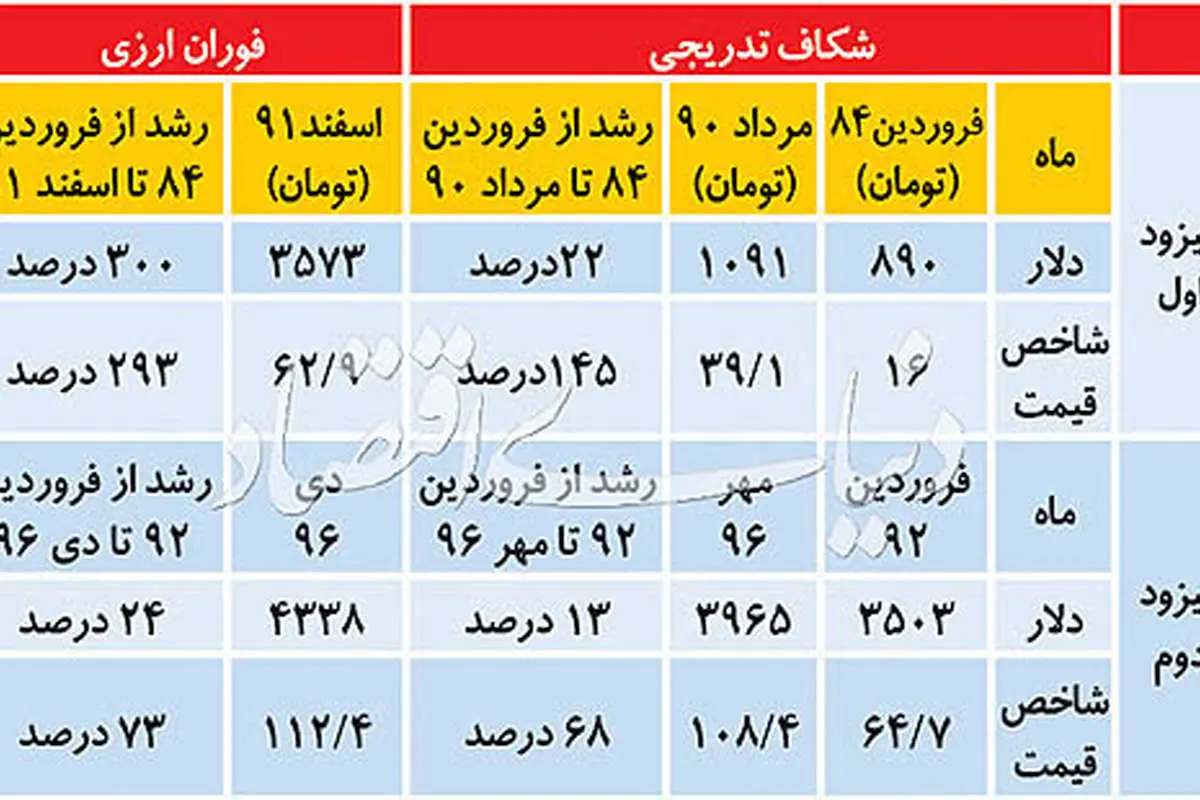 راز جهش دوره‌ای دلار