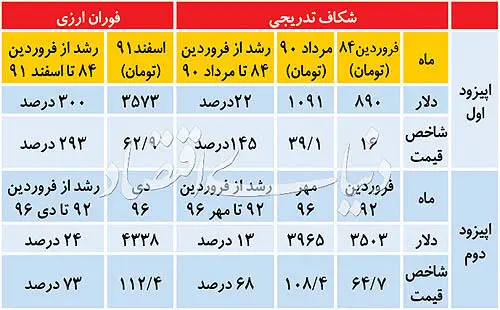 راز جهش دوره‌ای دلار