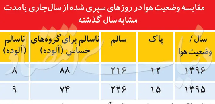 دو علت مانایی آلودگی تهران