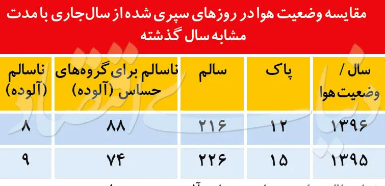 دو علت مانایی آلودگی تهران