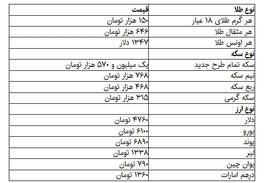 دلار و سکه فروکش کرد