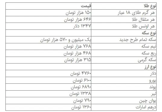 دلار و سکه فروکش کرد