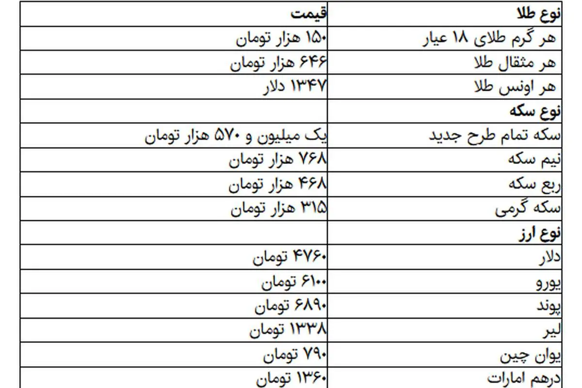 دلار و سکه فروکش کرد