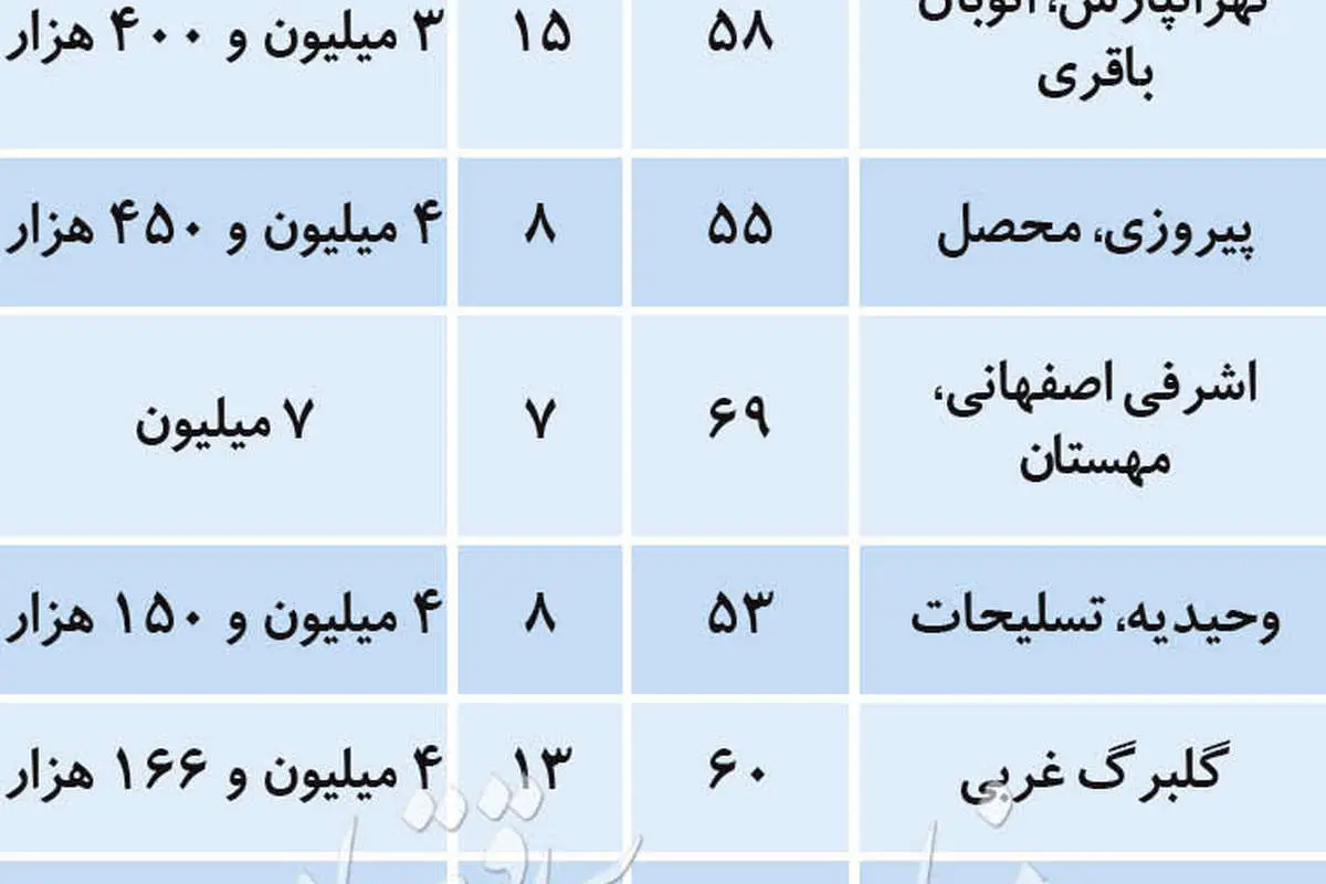 آپارتمانهای مناسب برای خانه اولیها
