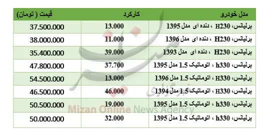 برای خرید خودروی برلیانس چقدر باید هزینه کرد؟