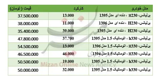 برای خرید خودروی برلیانس چقدر باید هزینه کرد؟
