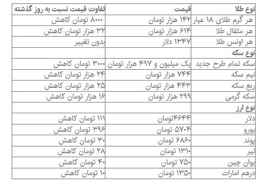 عقب‌گرد دلار به کمتر از ۴۷۰۰ تومان