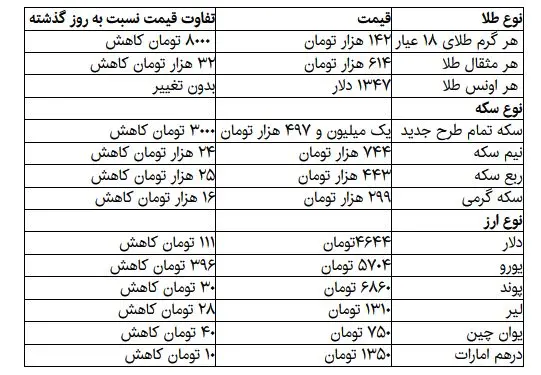 عقب‌گرد دلار به کمتر از ۴۷۰۰ تومان