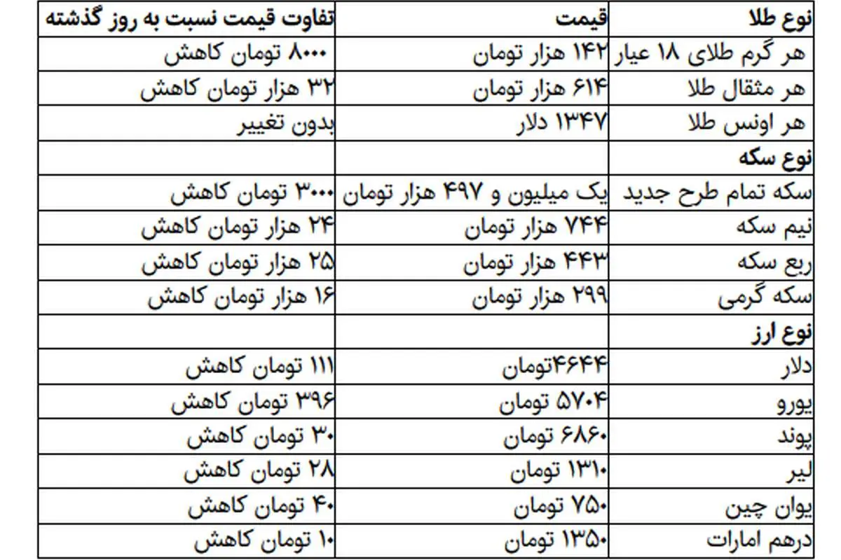 عقبگرد دلار به کمتر از ۴۷۰۰ تومان