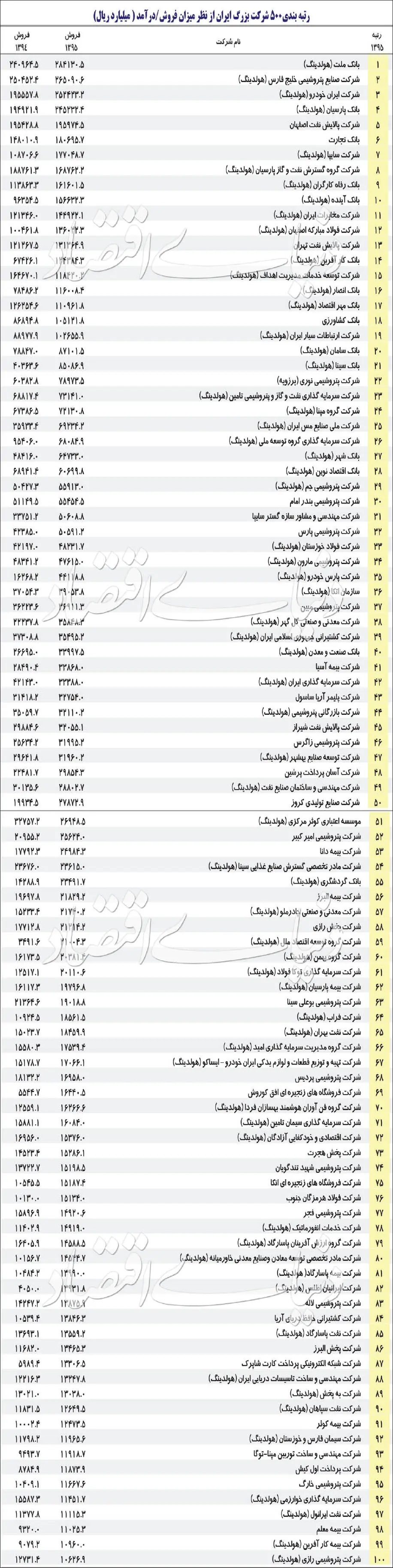 معرفی ۵۰۰ غول اقتصاد ایران