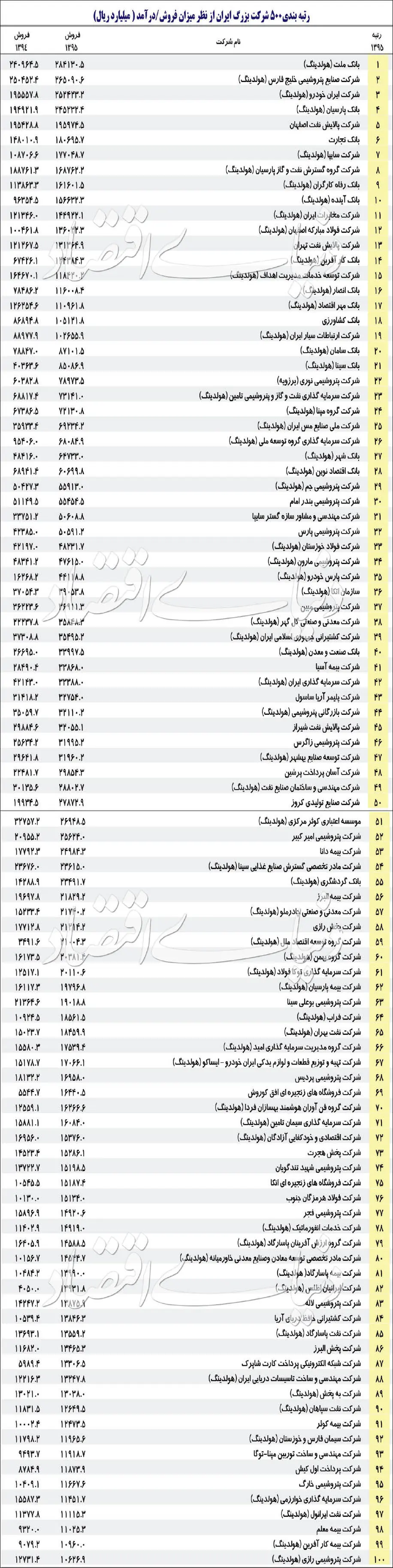 معرفی ۵۰۰ غول اقتصاد ایران