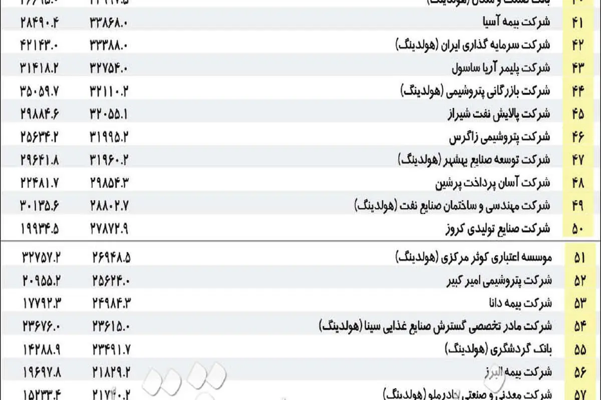 معرفی ۵۰۰ غول اقتصاد ایران