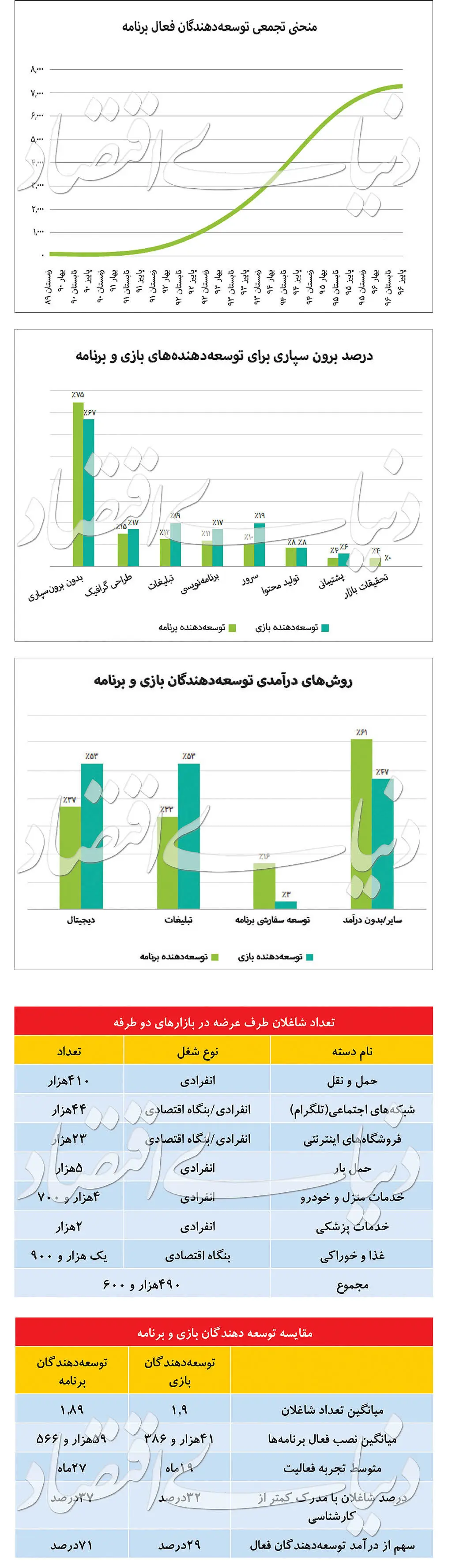 رشد صنعت اپلیکیشن در ایران