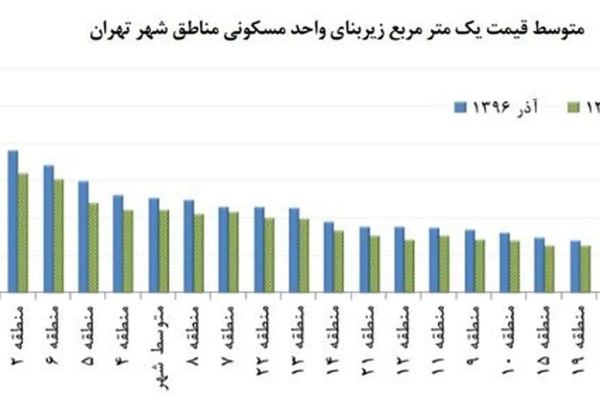کدام منطقه تهران زمین‌های گران دارند؟