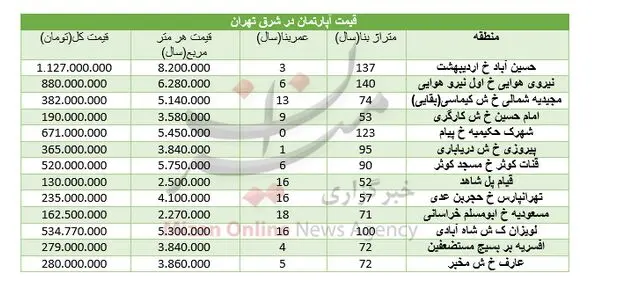 مظنه قیمت مسکن در شرق تهران