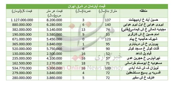 مظنه قیمت مسکن در شرق تهران
