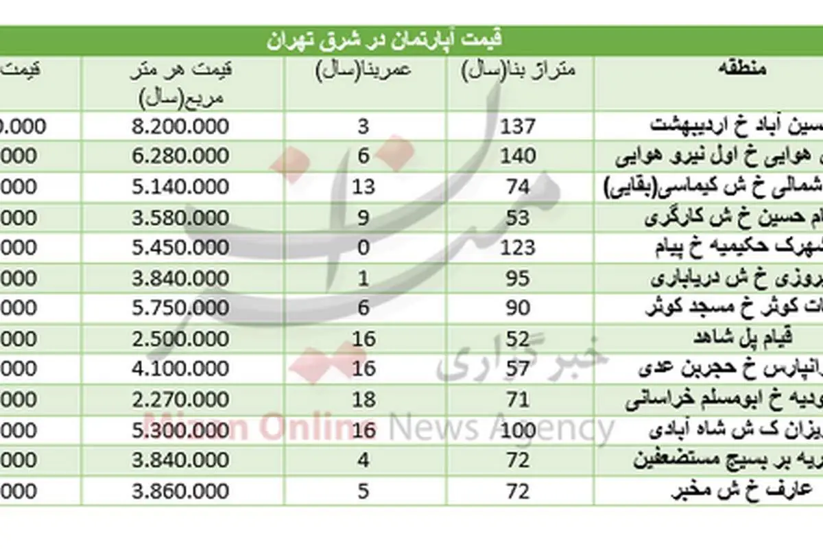 مظنه قیمت مسکن در شرق تهران