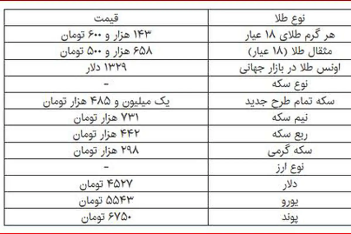 نرخ دلار به حدود ۴۵۰۰ تومان رسید
