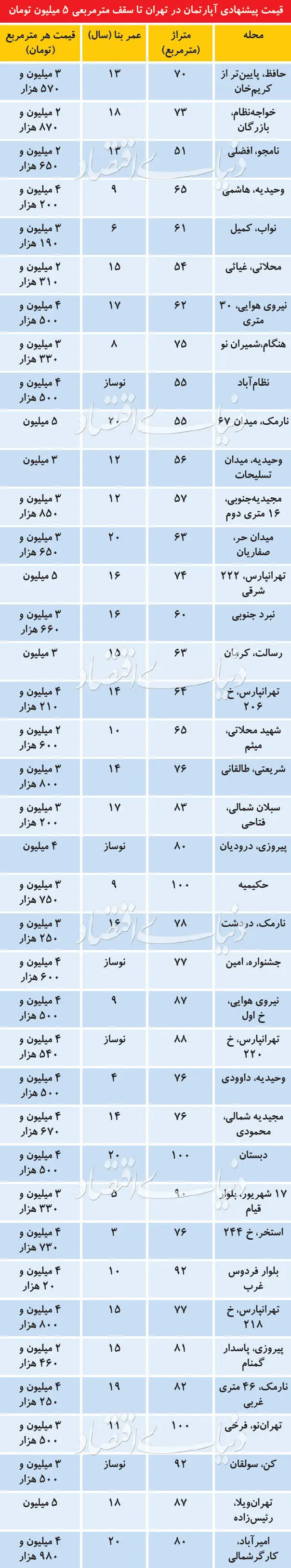 توصیه مشاوران املاک به خریداران