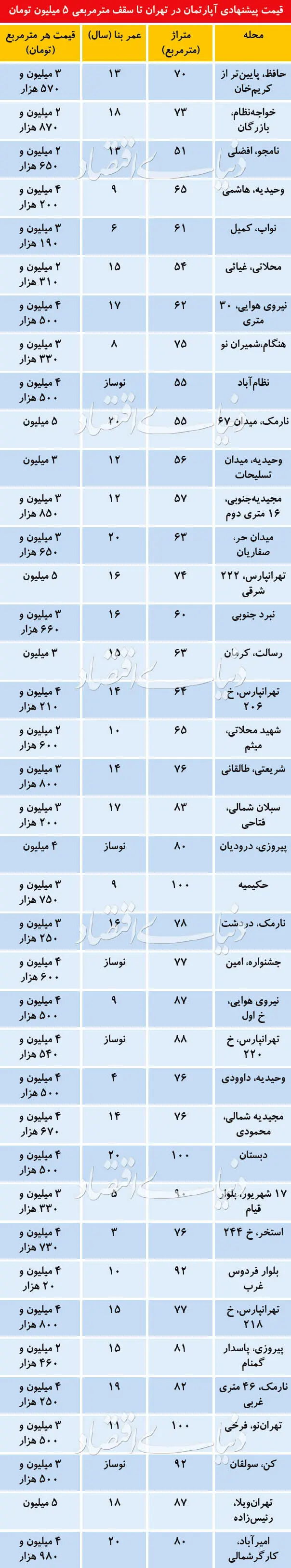 توصیه مشاوران املاک به خریداران