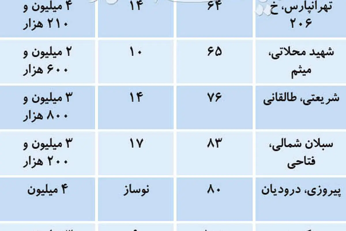 توصیه مشاوران املاک به خریداران