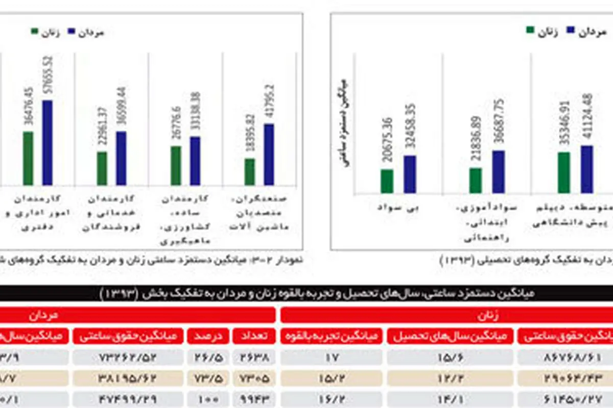 شکاف جنسيتی دستمزد